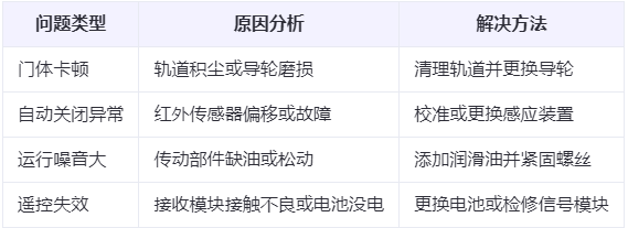 武都兰州厂房武都工业门常见问题与应对方案表