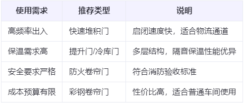 武都兰州厂房武都工业门选购建议
