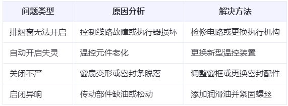 武都兰州武都排烟窗常见问题与应对措施分析表